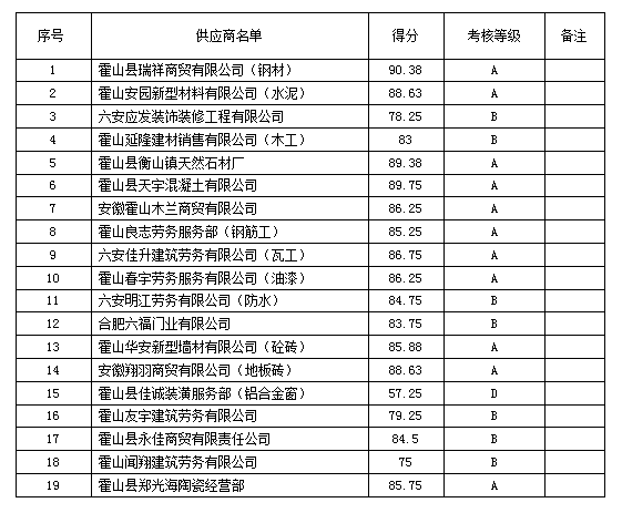 三尖鋪小學(xué)教學(xué)樓工程項目供應(yīng)商評價考核結(jié)果公示