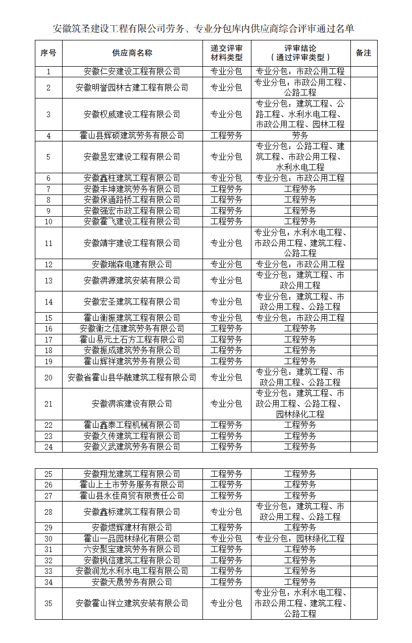 安徽筑圣建設(shè)工程有限公司勞務(wù)、專業(yè)分包庫(kù)內(nèi)供應(yīng)商綜合評(píng)審名單公告