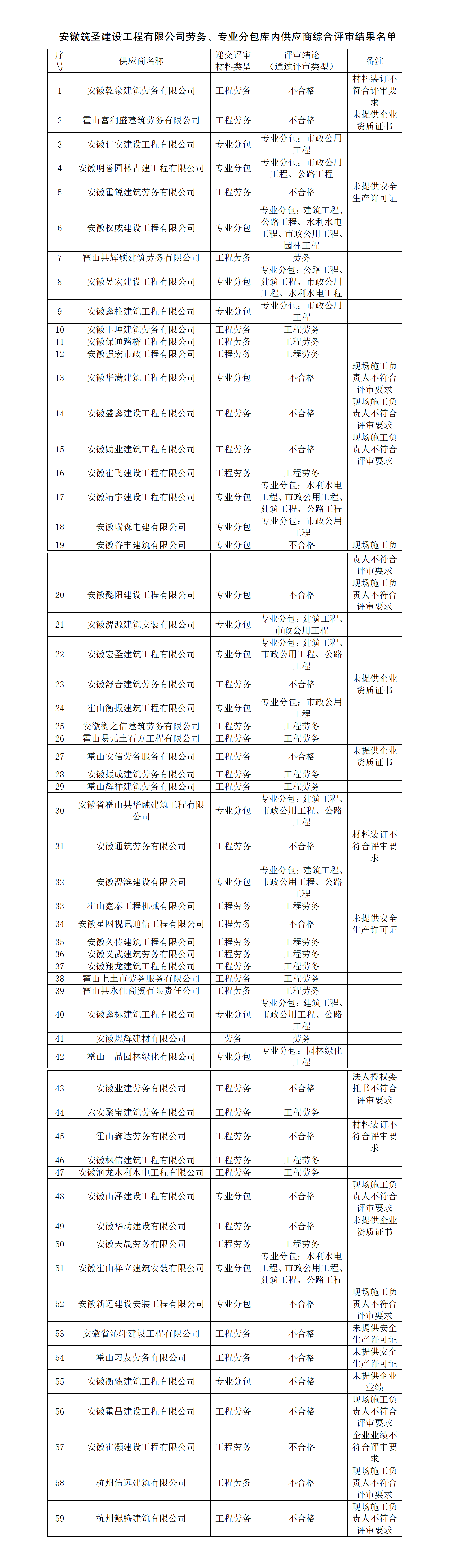 安徽筑圣建設(shè)工程有限公司勞務(wù)、專業(yè)分包庫(kù)內(nèi)供應(yīng)商綜合評(píng)審名單公示