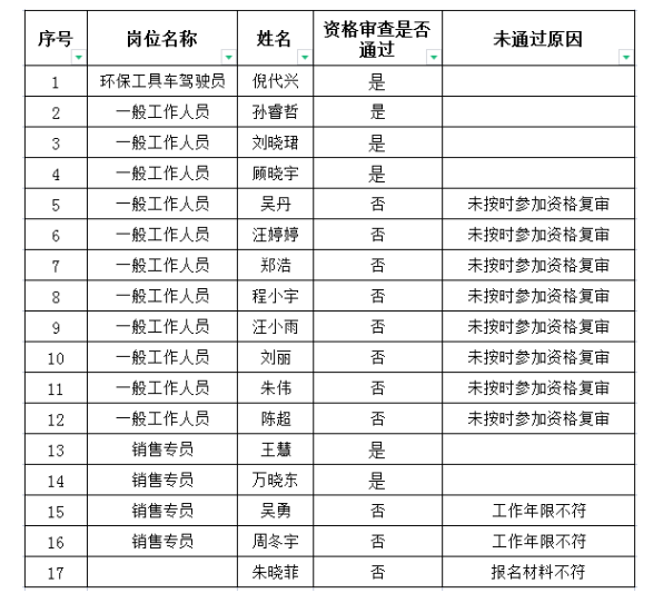 國投集團(tuán)下屬礦產(chǎn)公司臨時工作人員招聘資格審查結(jié)果公告