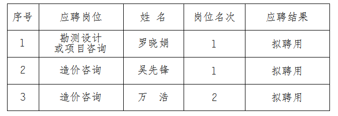 安徽大別山工程咨詢有限公司2023年公開招聘擬聘用人員名單結果公示（造價咨詢、勘測設計類）