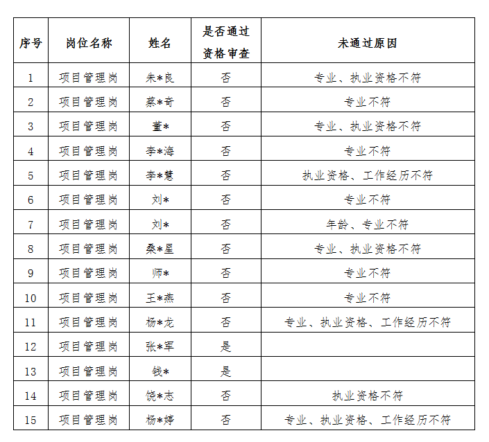 安徽國(guó)衡建設(shè)工程有限公司2023年第一批公開(kāi)招聘專(zhuān)業(yè)技術(shù)人員資格審查結(jié)果公示