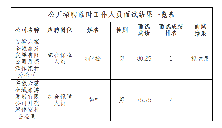 安徽六霍全域旅游發(fā)展有限公司月亮灣作家村分公司招聘臨時工作人員面試結果公示