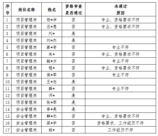 安徽國(guó)衡建設(shè)工程有限公司2024年第一批社會(huì)招聘專業(yè)技術(shù)人員資格審查結(jié)果公示