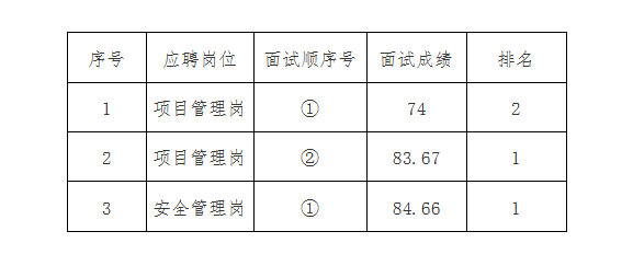 安徽國(guó)衡建設(shè)工程有限公司2024年第一批社會(huì)招聘專(zhuān)業(yè)技術(shù)人員面試結(jié)果公示