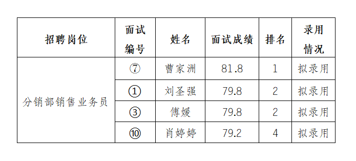 安徽大別山鄉(xiāng)村振興產(chǎn)業(yè)發(fā)展有限公司2025年招聘臨時工作人員（一）擬錄用公示
