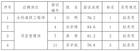 安徽國衡建設(shè)工程有限公司2025年第一批社會招聘專業(yè)技術(shù)人員擬錄用公示