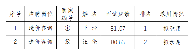 安徽大別山工程咨詢有限公司2025年公開(kāi)招聘工作人員擬錄用公示